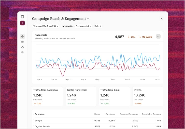 Campaign reach and engagement dashboard showing key metrics